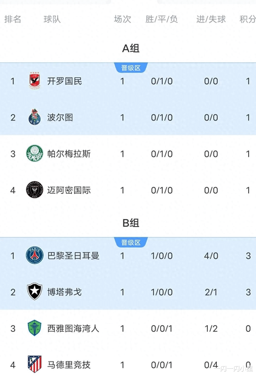 1xBit体育网站-关于弗赖堡主场难敌对手，积分榜上小幅滑落的信息