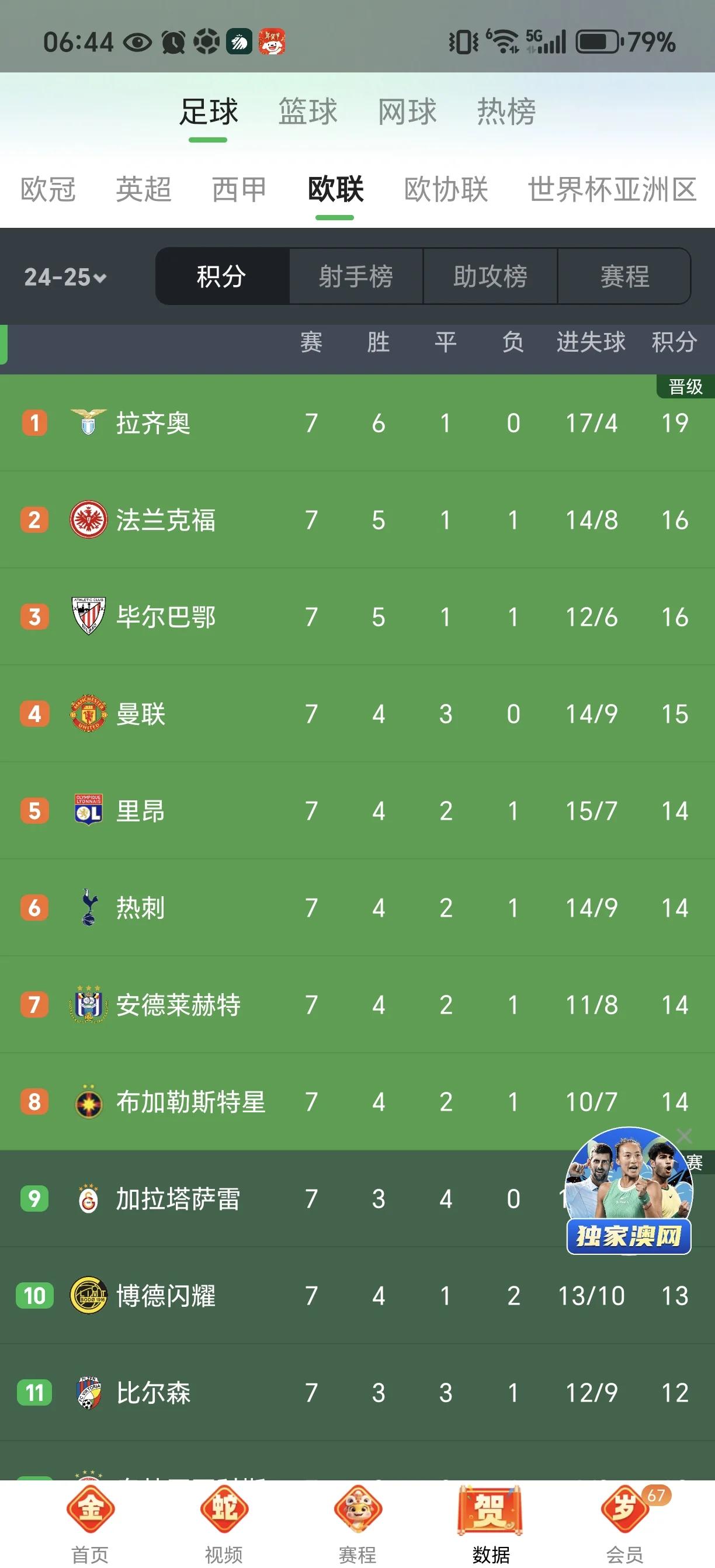 关于曼联3-2逆转摩纳哥，小组晋级面临考验！的信息