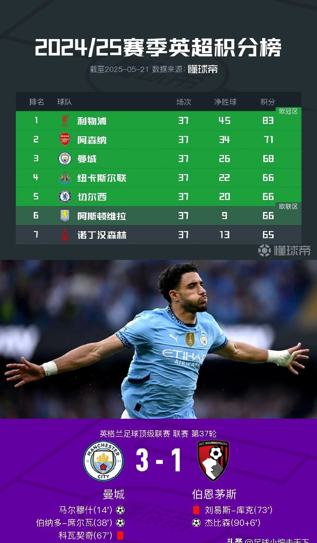 1xBit体育官网-曼城继续保持不败，赛季目标一触即发的简单介绍