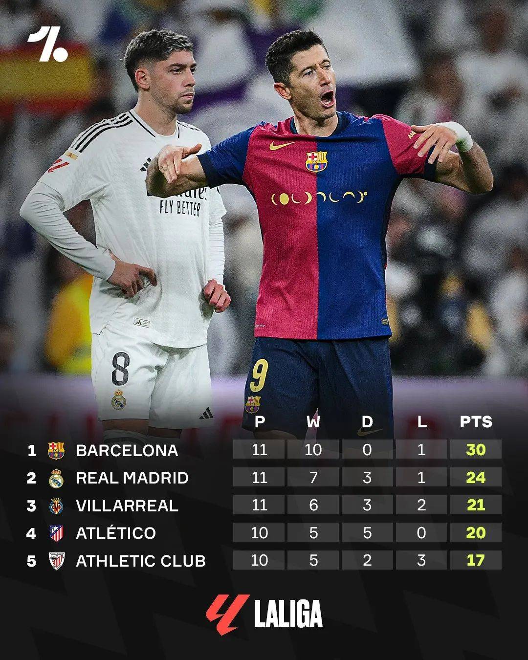 巴萨主场四球大胜，小组第一